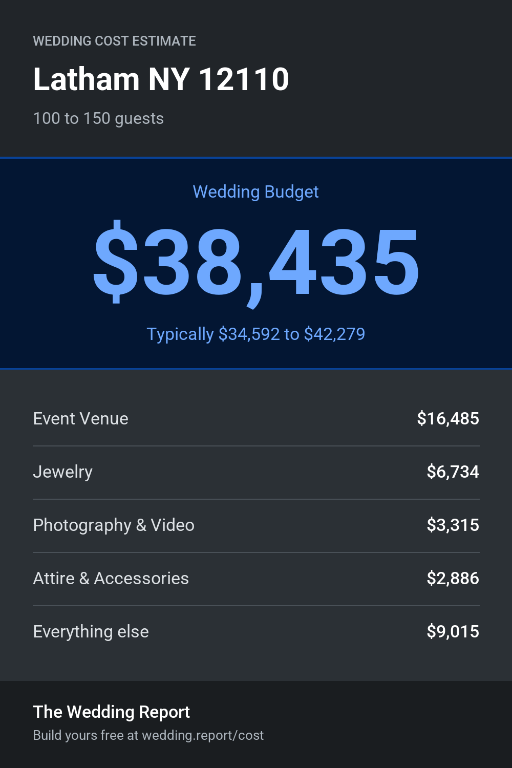 Wedding cost estimate