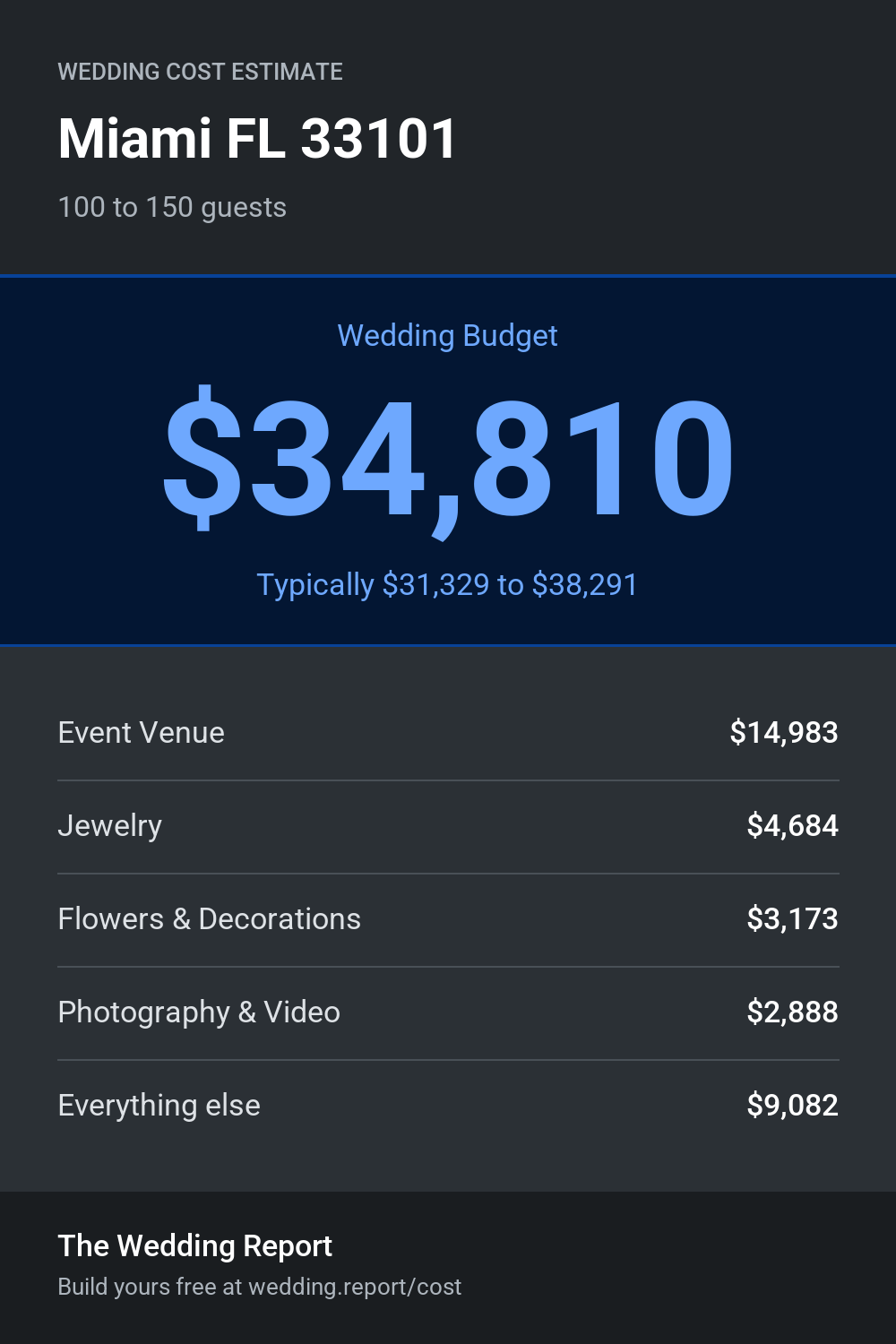 Wedding cost estimate