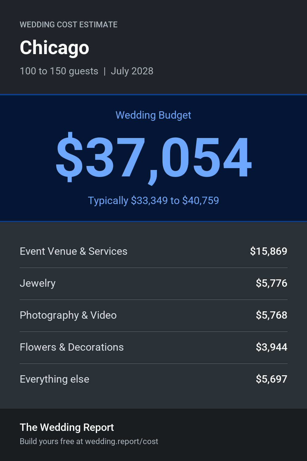 Wedding cost estimate for Chicago
