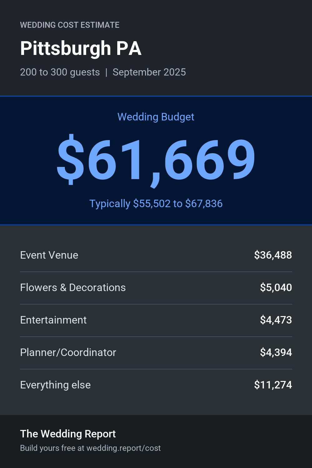 Wedding cost estimate for Pittsburgh PA