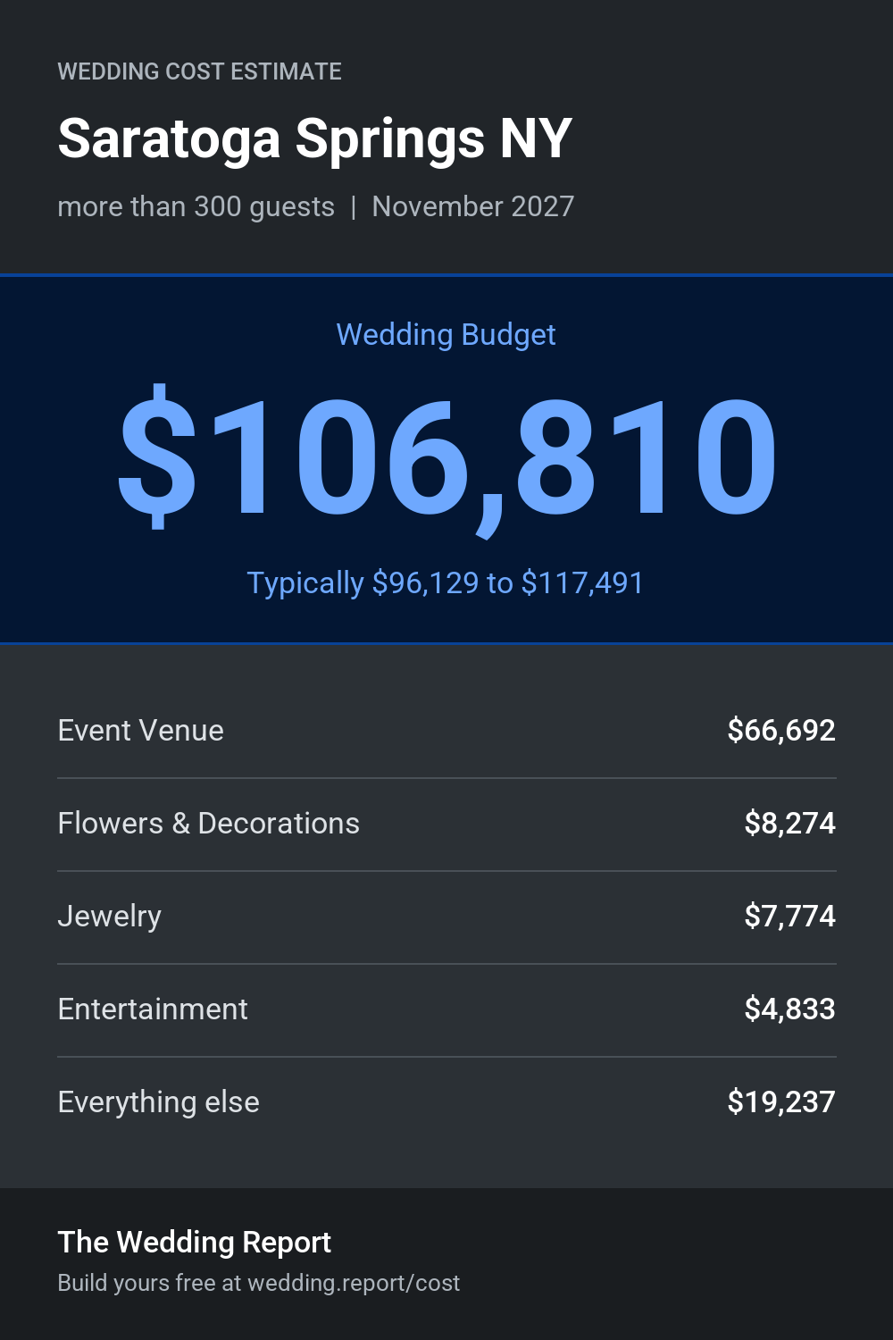 Wedding cost estimate for Saratoga Springs NY