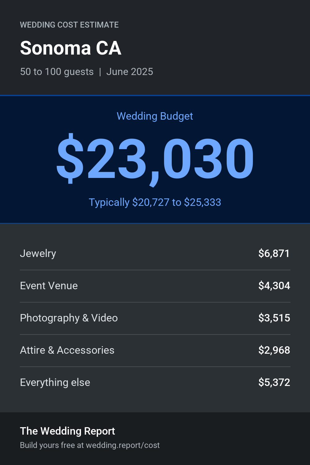 Wedding cost estimate for Sonoma CA