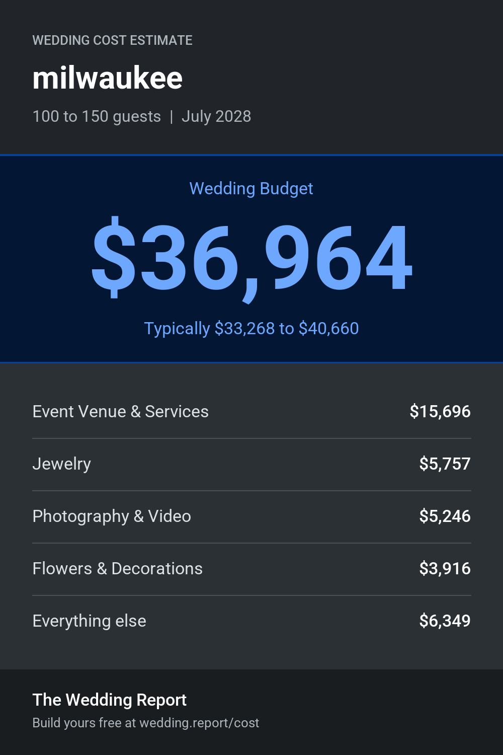 Wedding cost estimate for milwaukee