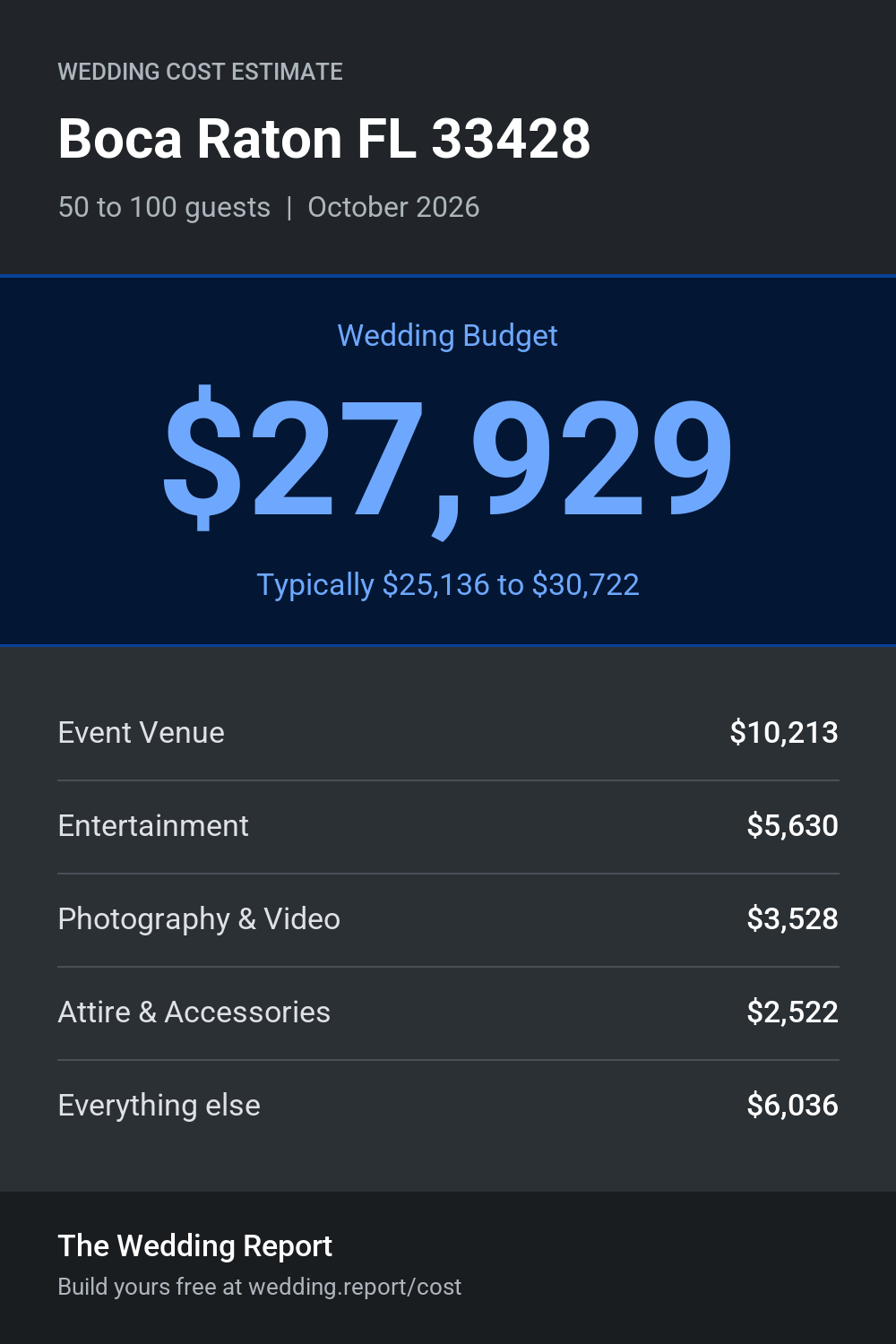 Wedding cost estimate