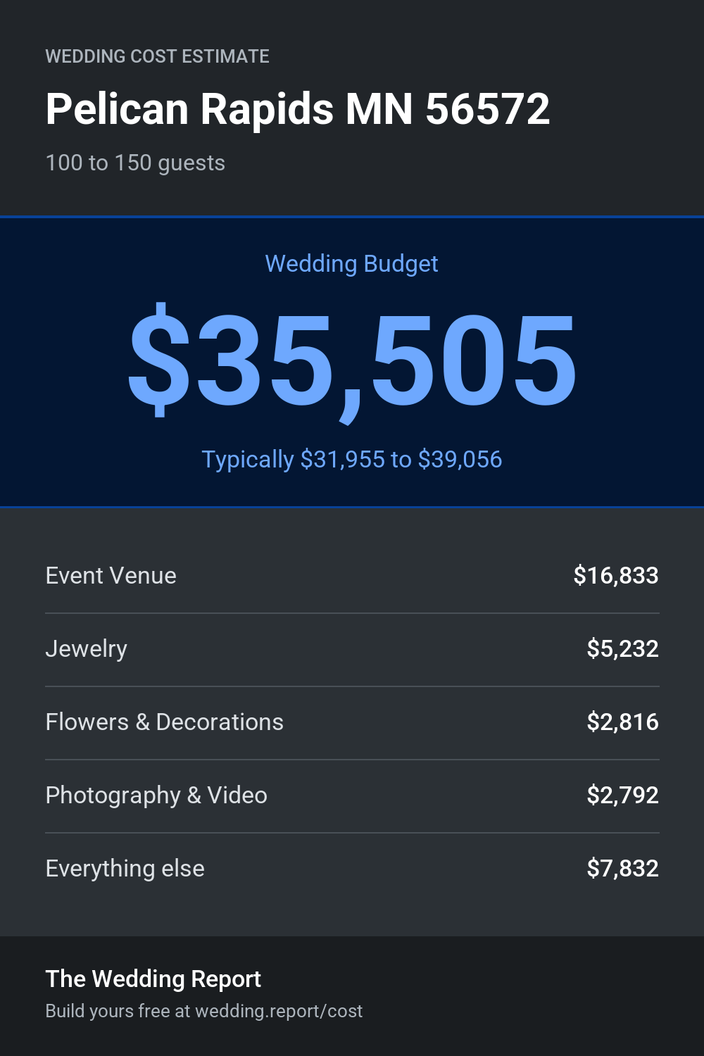 Wedding cost estimate