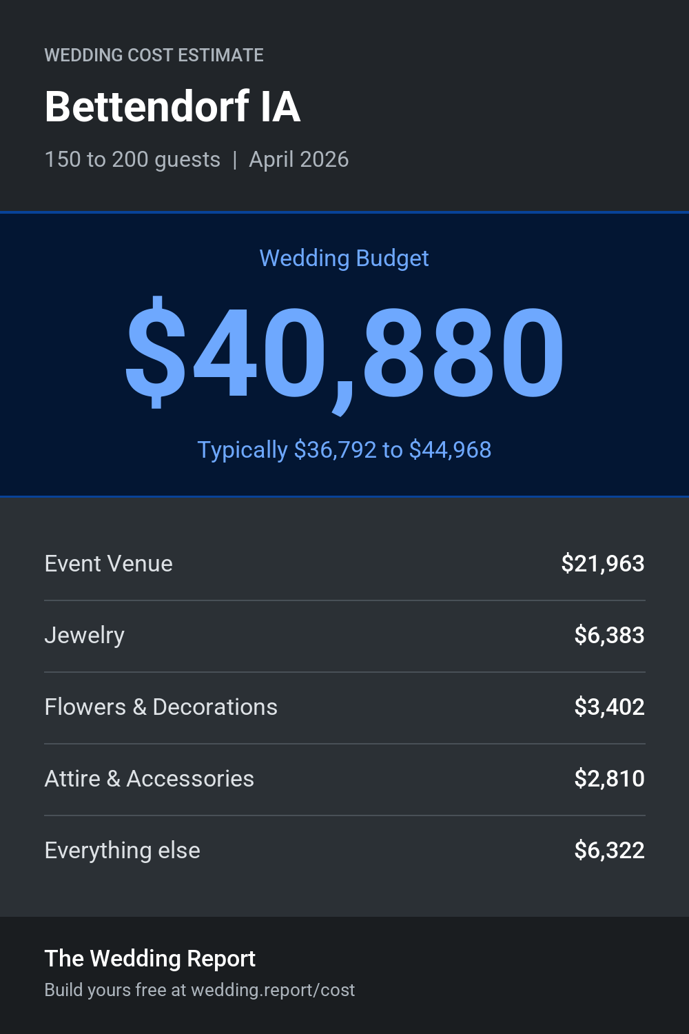 Wedding cost estimate for Bettendorf IA