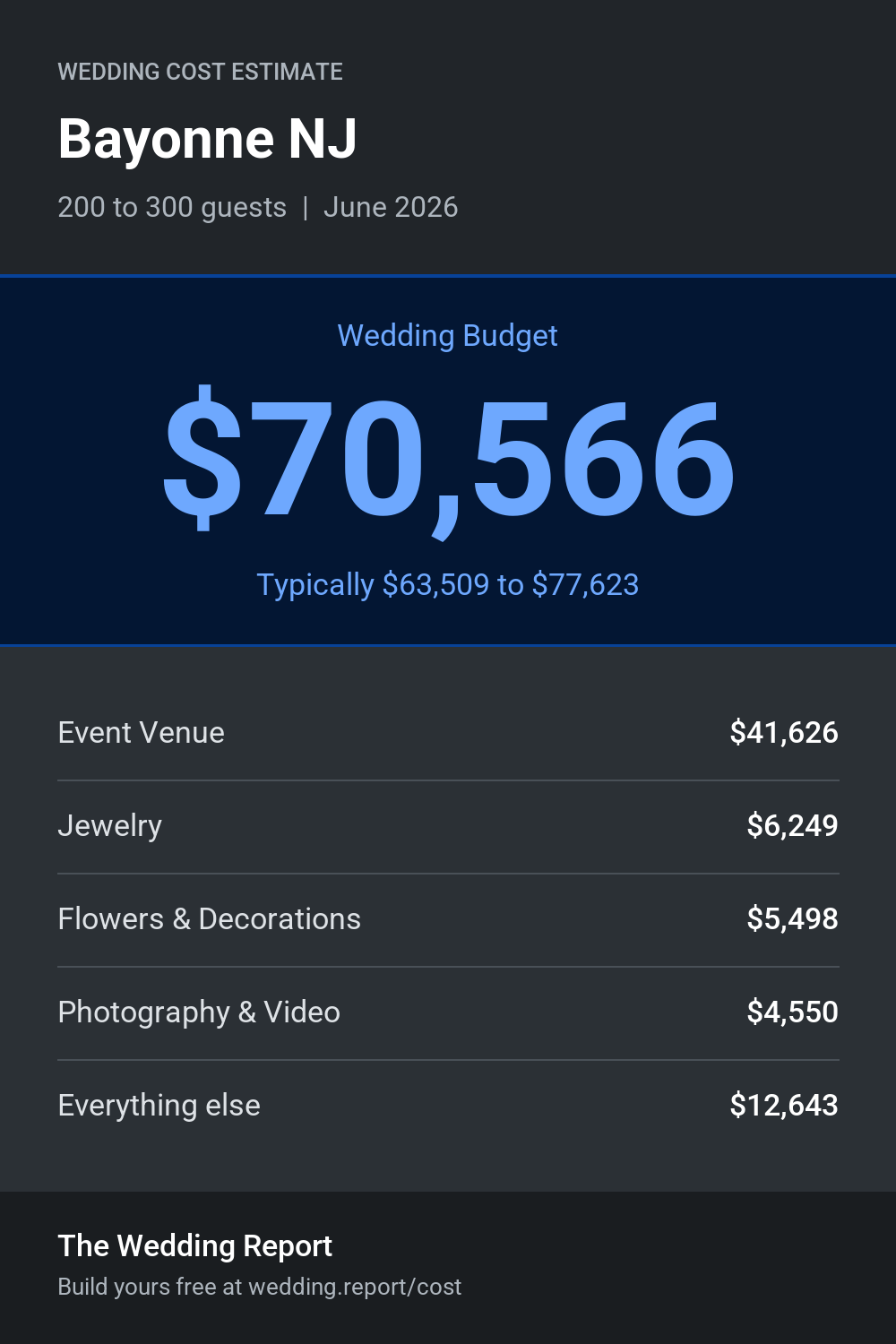 Wedding cost estimate for Bayonne NJ