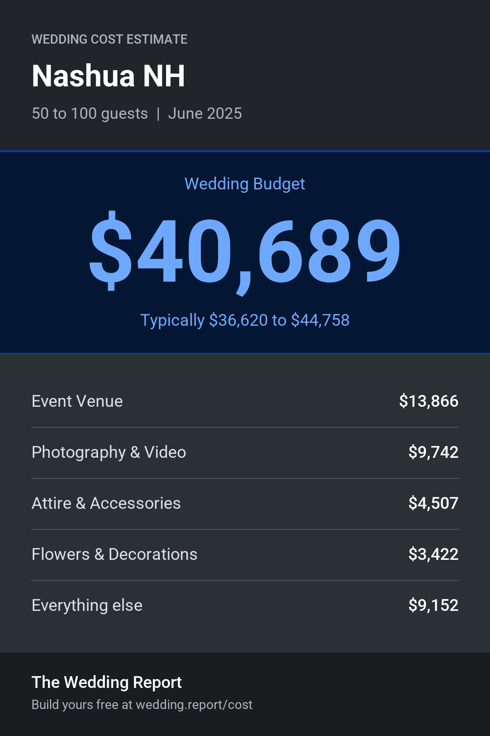 Wedding cost estimate for Nashua NH