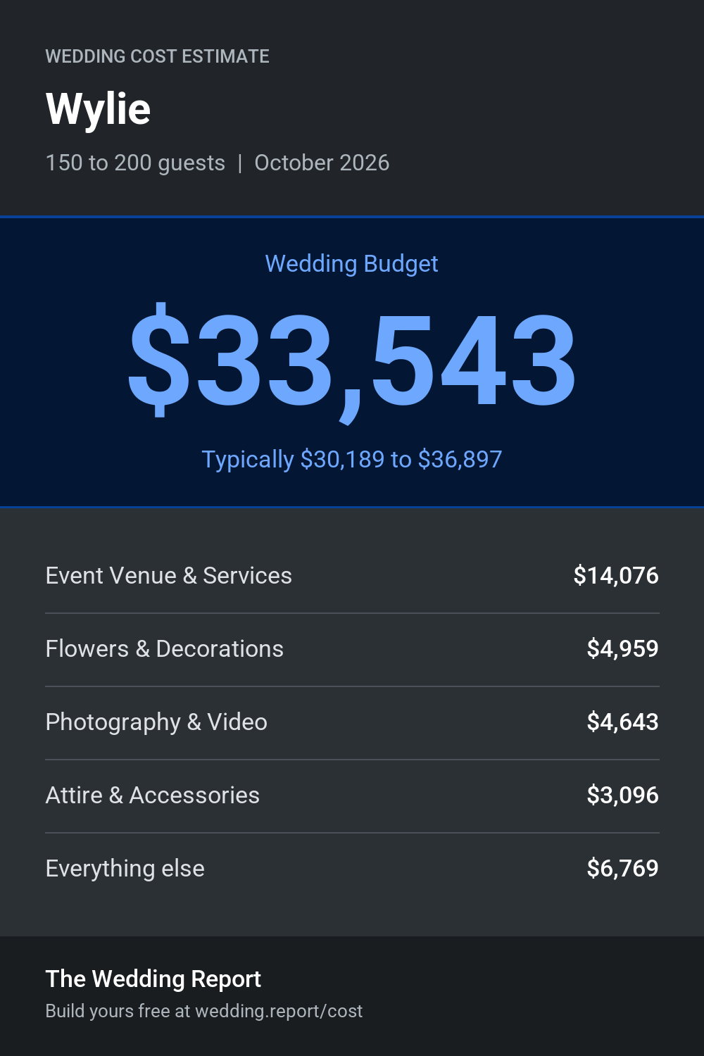 Wedding cost estimate for Wylie