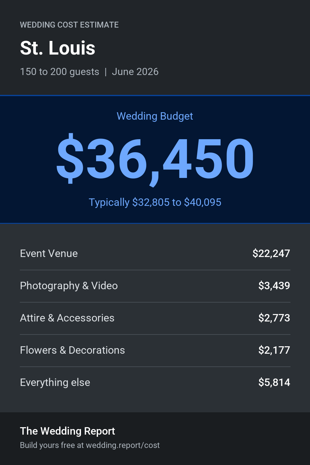 Wedding cost estimate for St. Louis