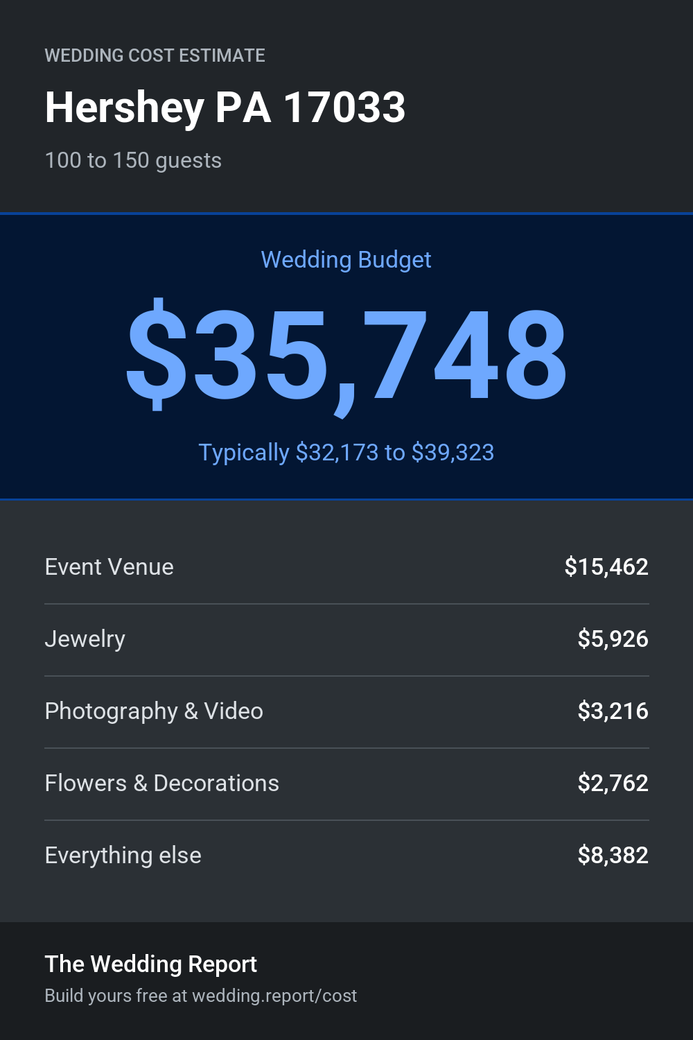 Wedding cost estimate