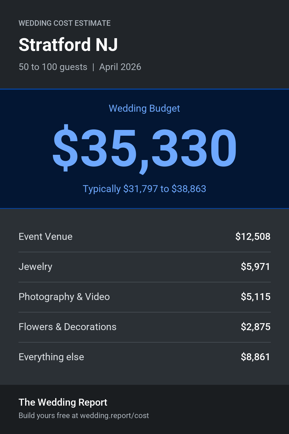 Wedding cost estimate for Stratford NJ