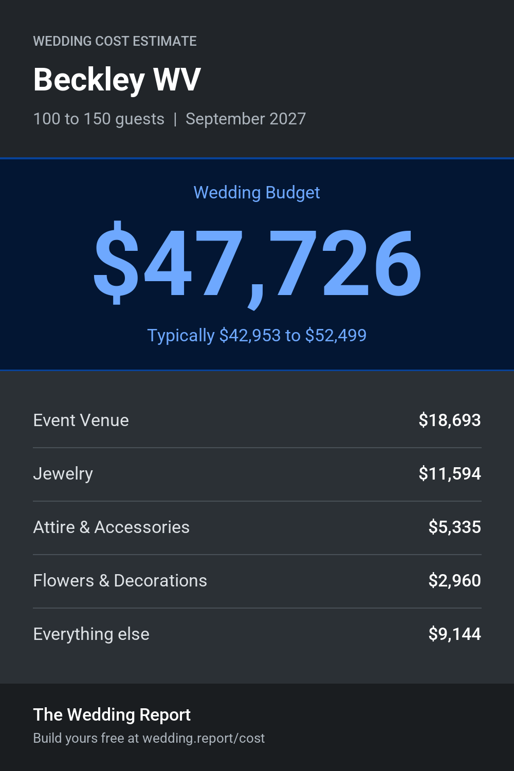 Wedding cost estimate for Beckley WV