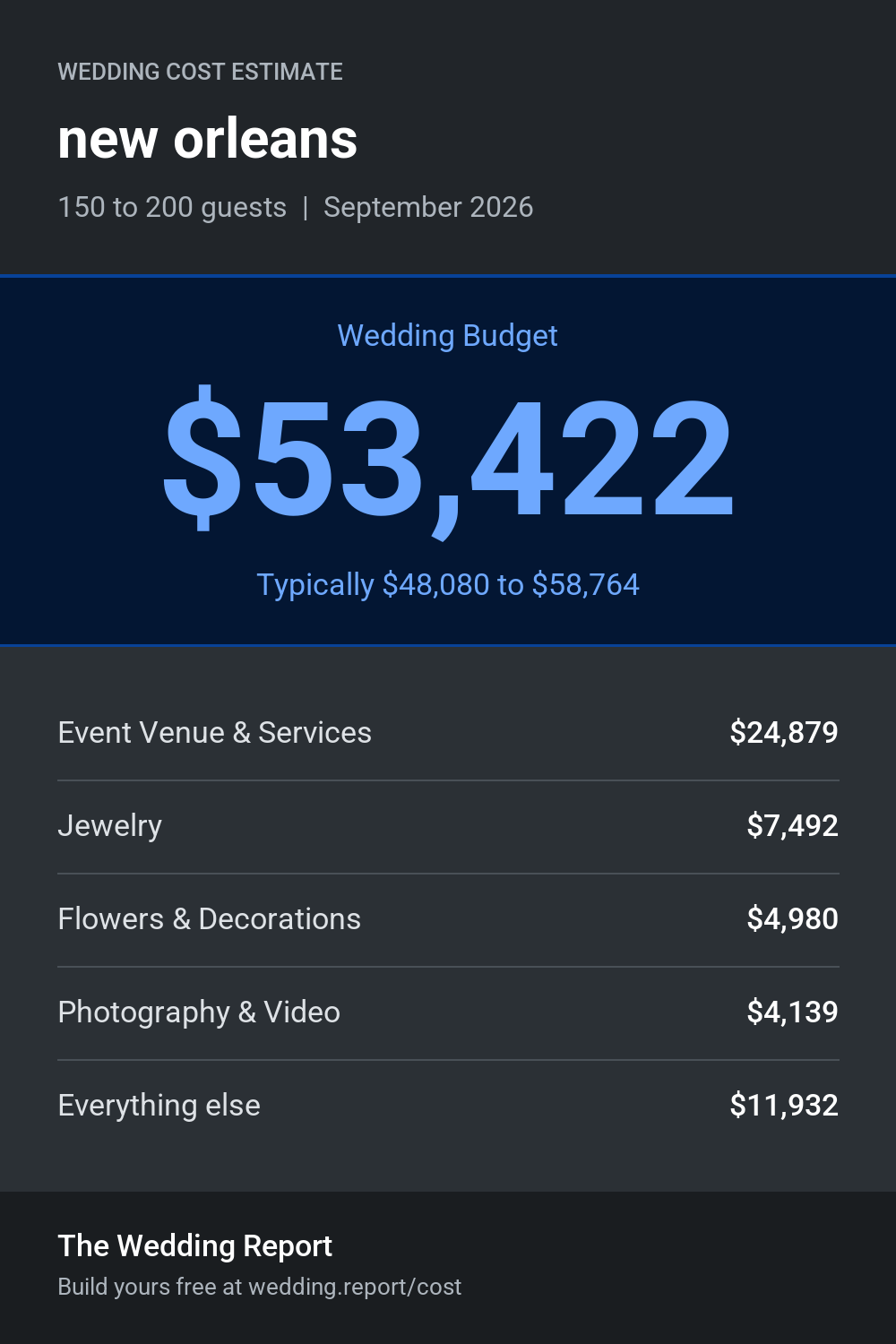 Wedding cost estimate for new orleans