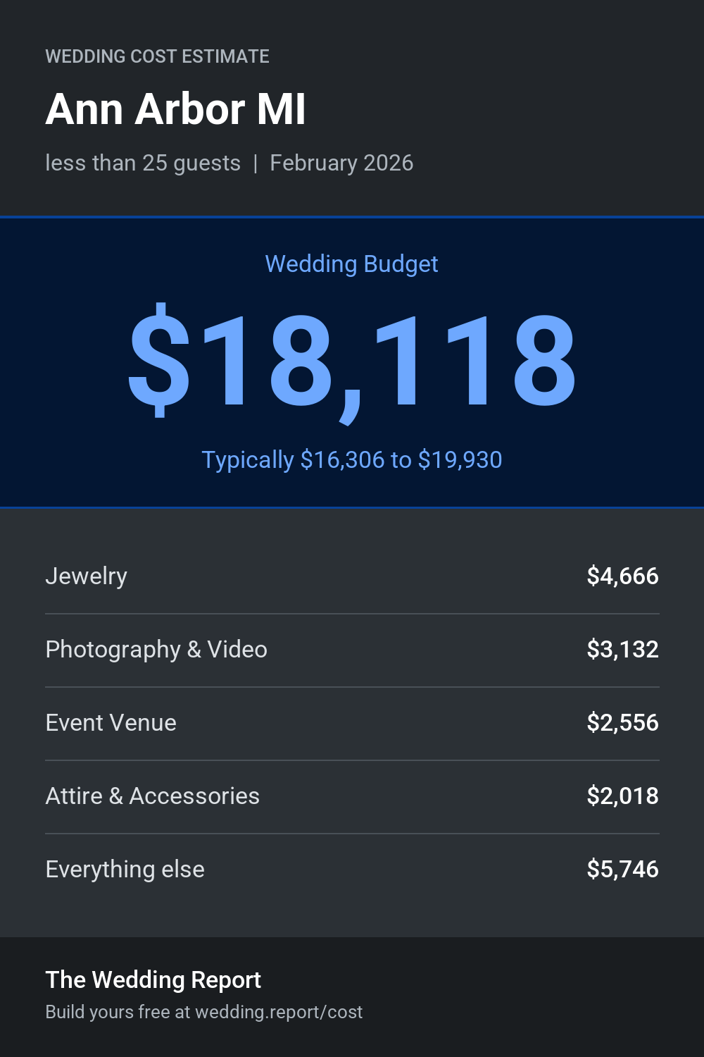 Wedding cost estimate for Ann Arbor MI
