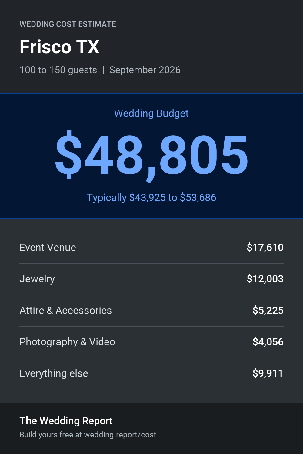 Wedding cost estimate for Frisco TX