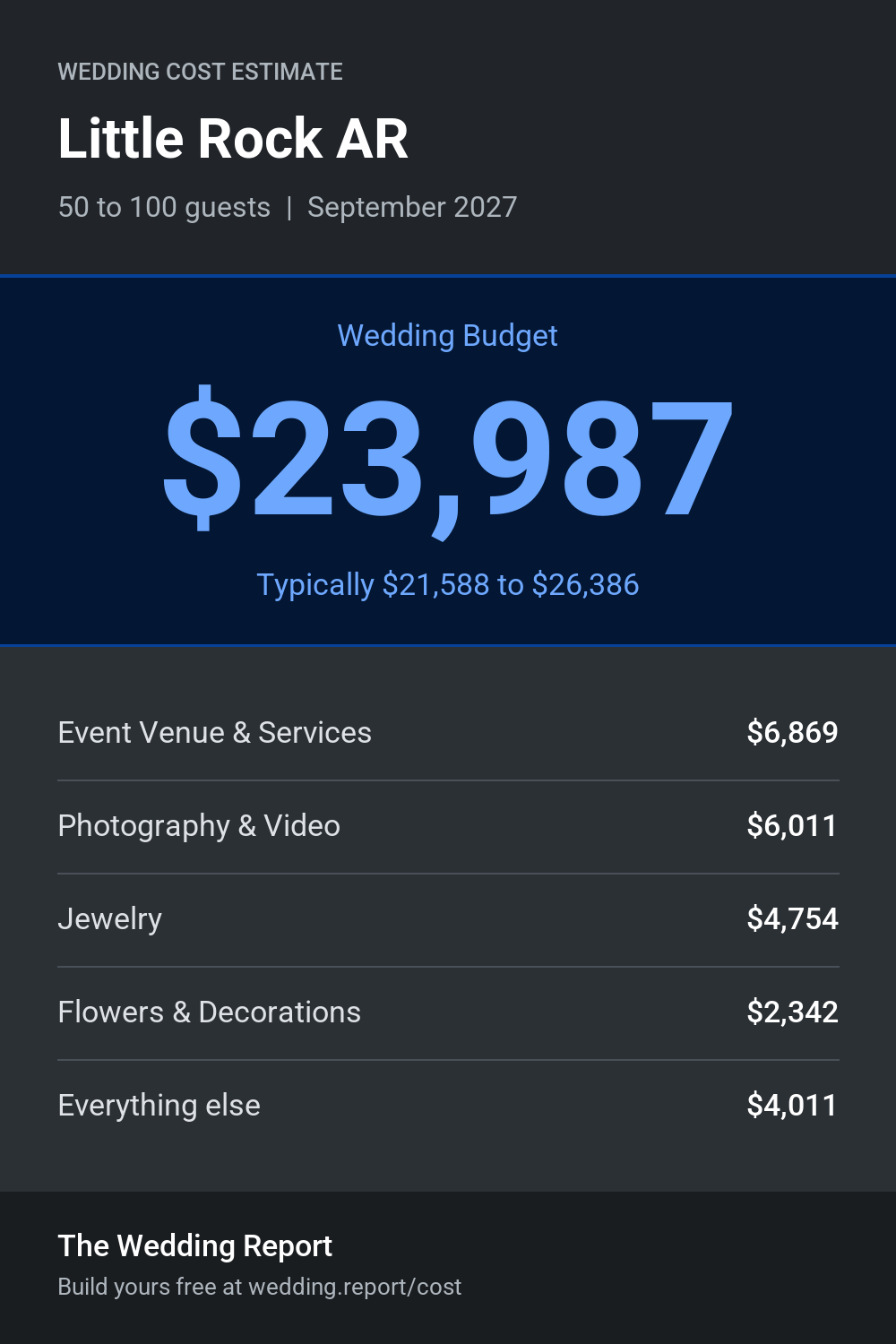 Wedding cost estimate for Little Rock AR