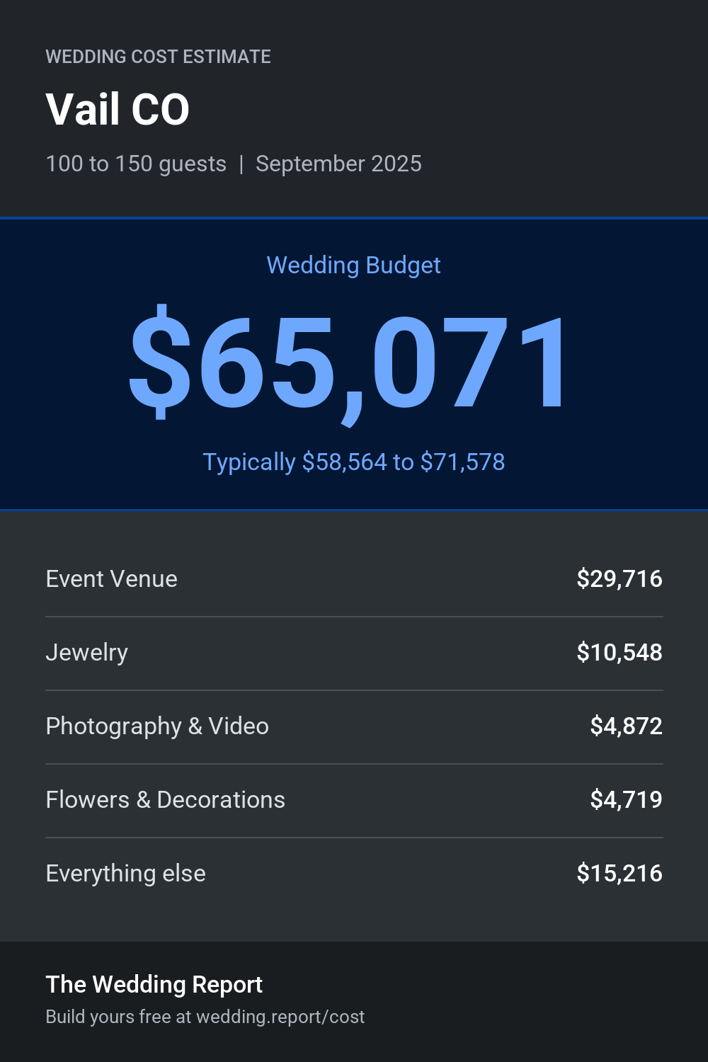 Wedding cost estimate for Vail CO