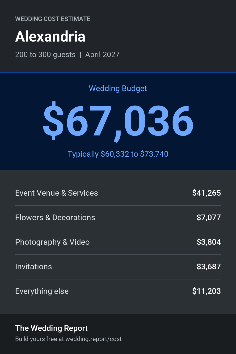 Wedding cost estimate for Alexandria