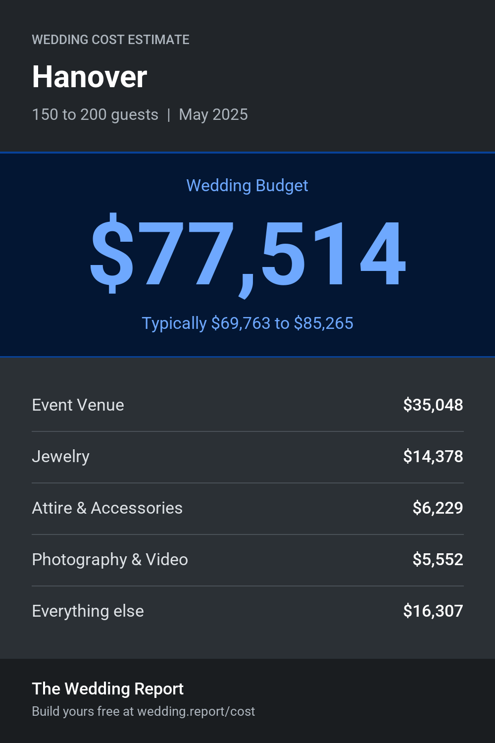 Wedding cost estimate for Hanover