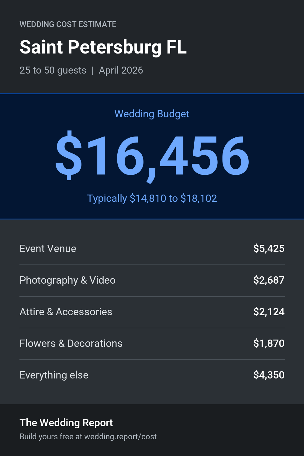 Wedding cost estimate for Saint Petersburg FL