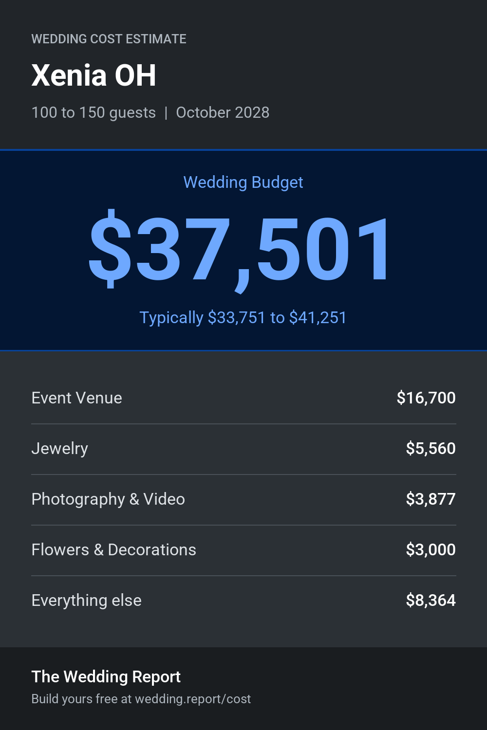 Wedding cost estimate for Xenia OH