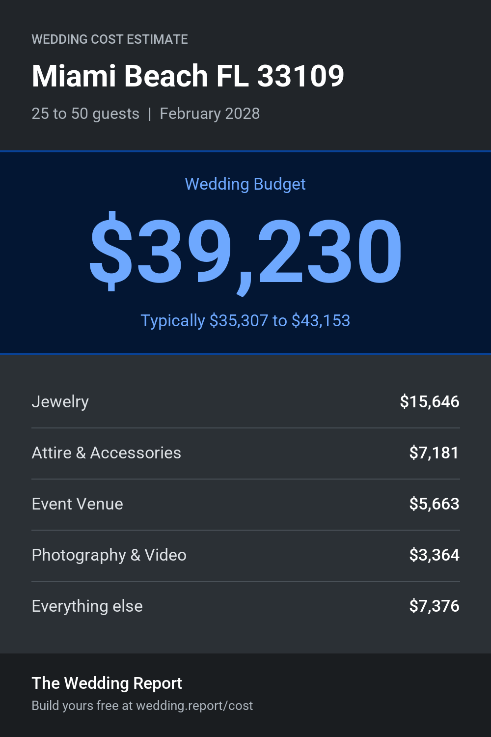 Wedding cost estimate