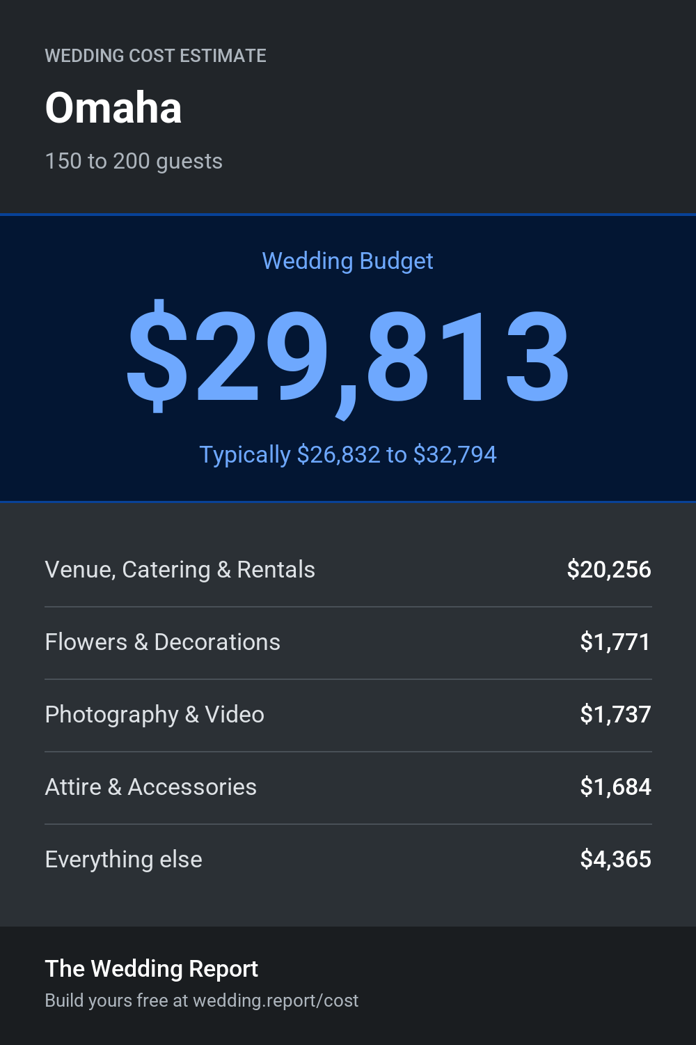 Wedding cost estimate for Omaha