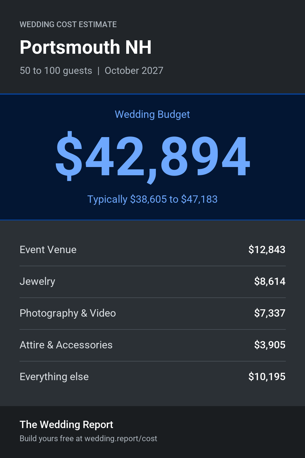 Wedding cost estimate for Portsmouth NH