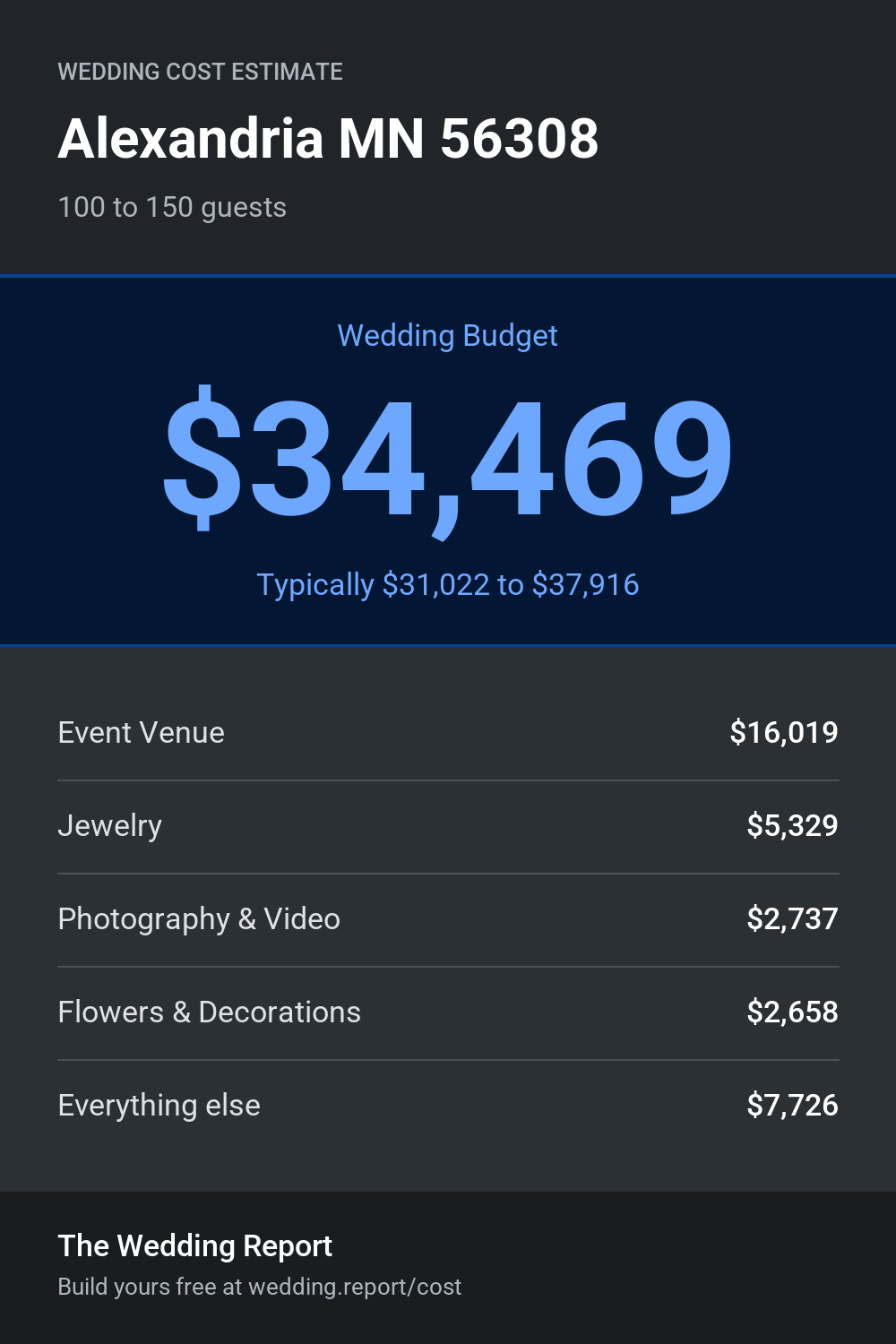 Wedding cost estimate