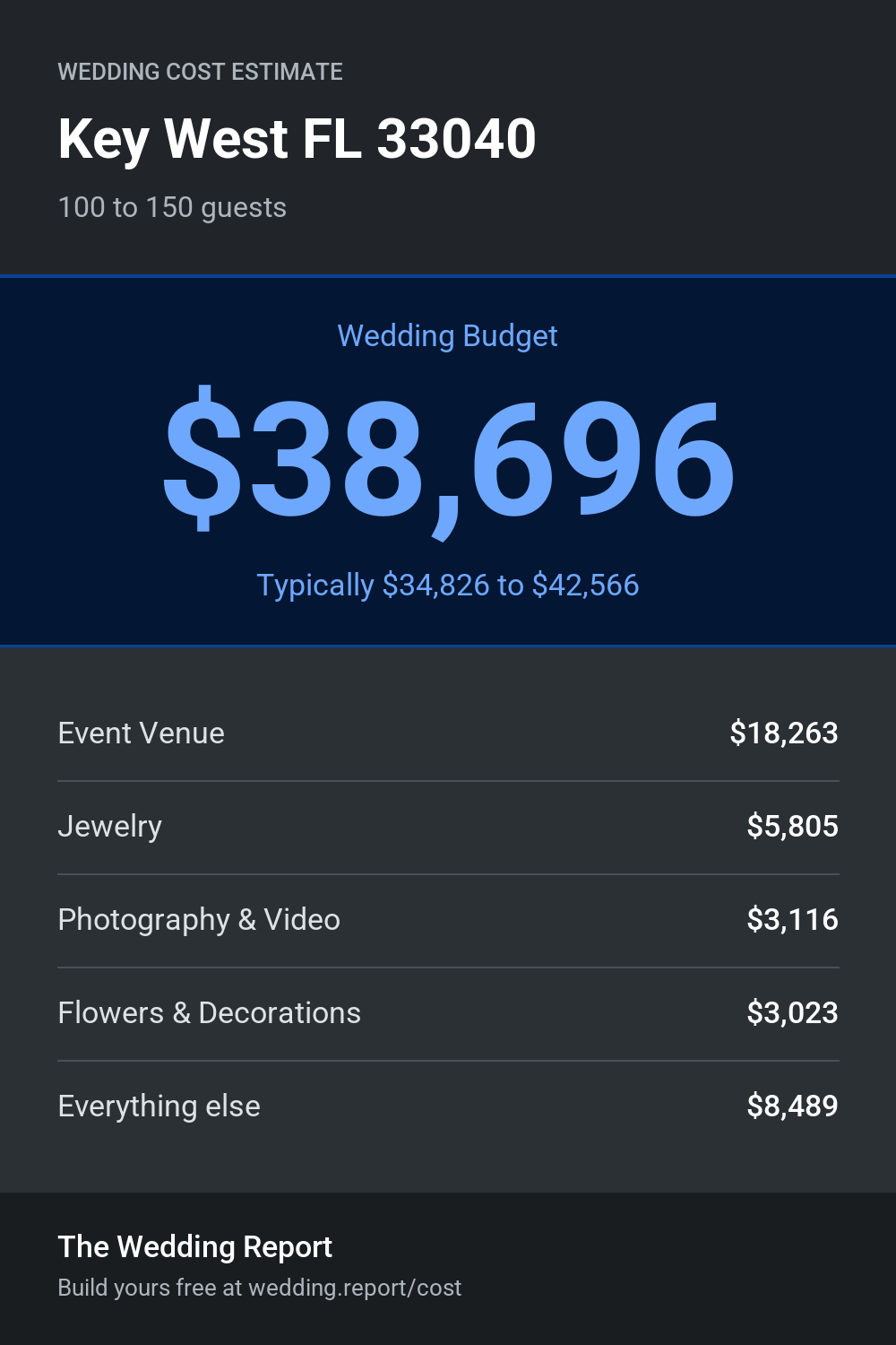 Wedding cost estimate