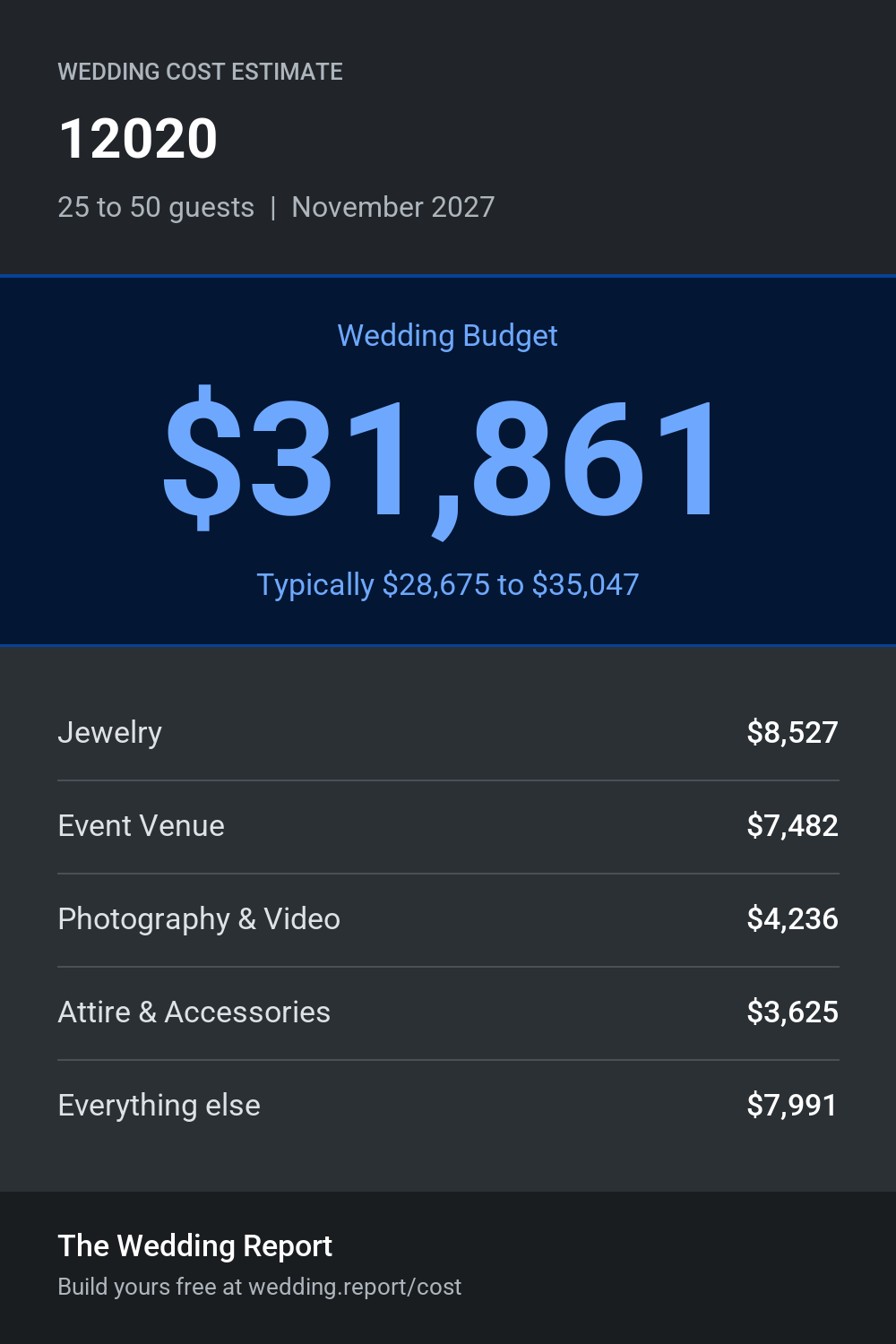Wedding cost estimate for 12020