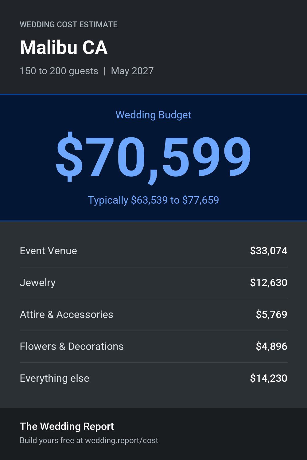 Wedding cost estimate for Malibu CA
