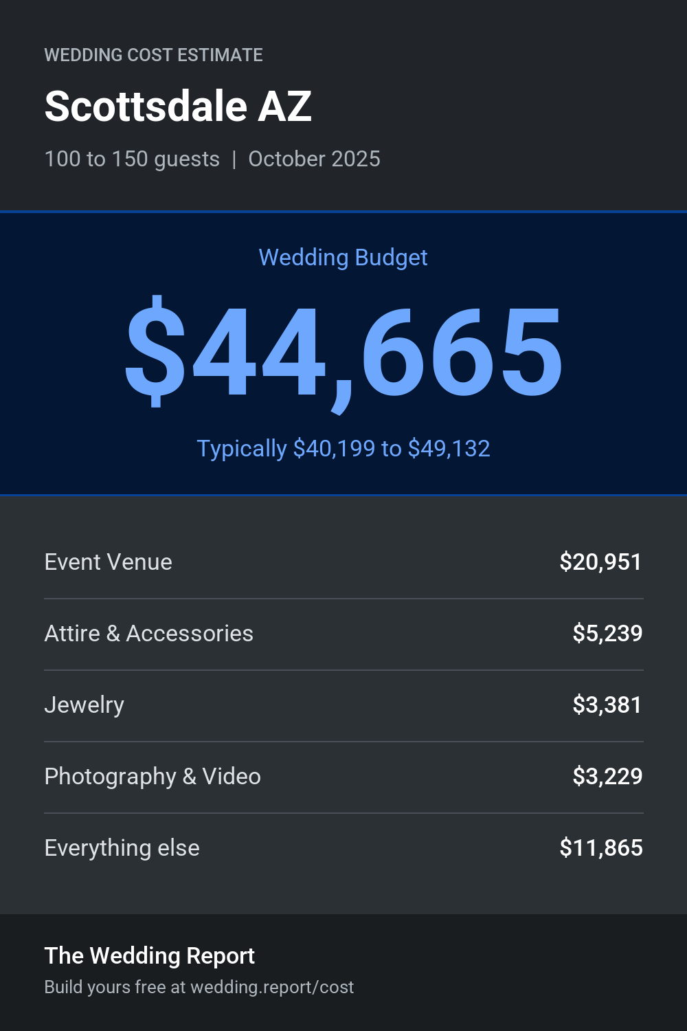 Wedding cost estimate for Scottsdale AZ