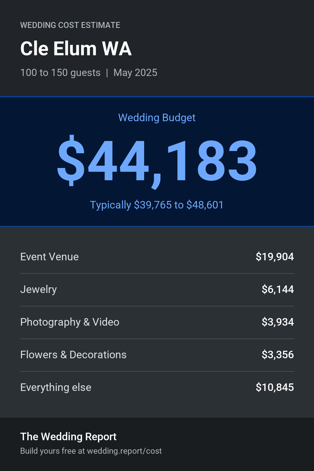 Wedding cost estimate for Cle Elum WA