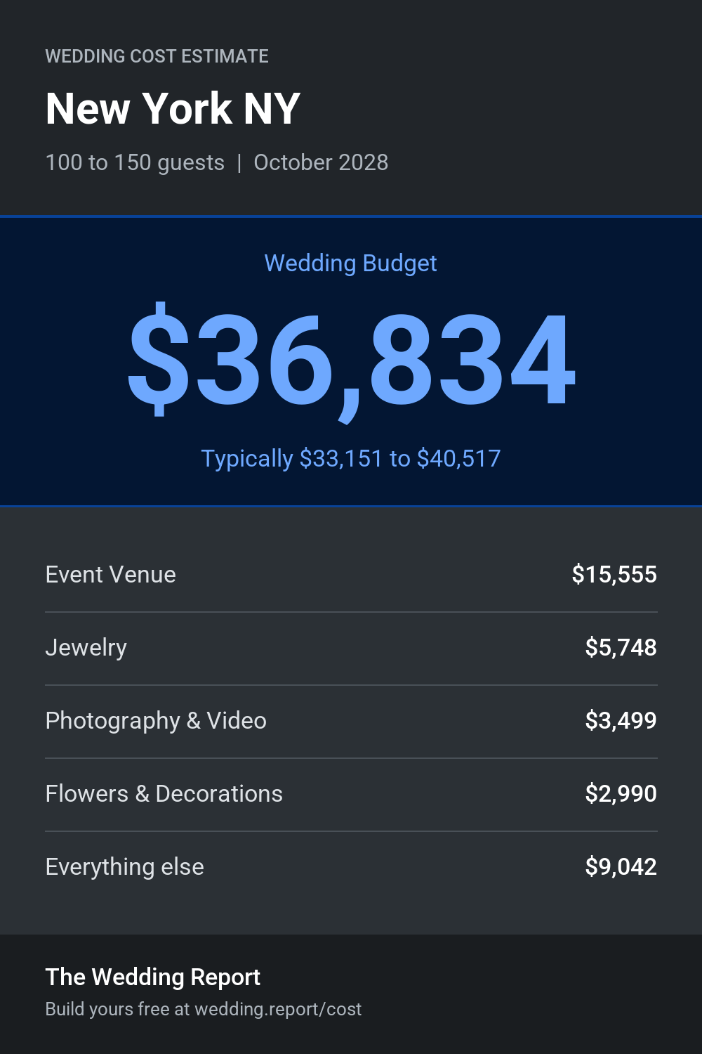 Wedding cost estimate for New York NY