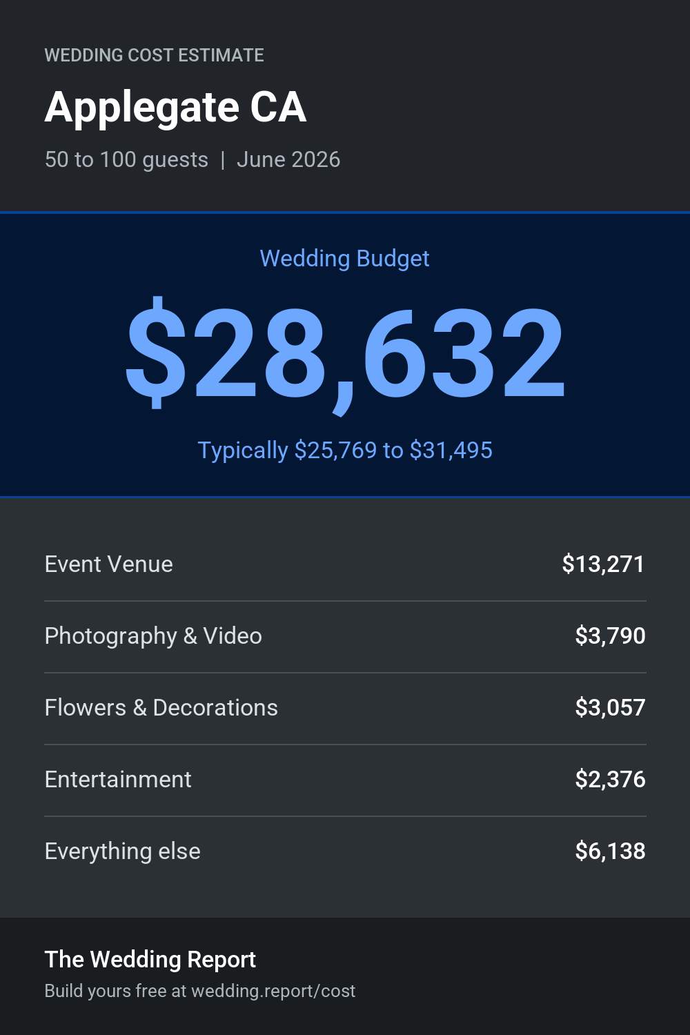 Wedding cost estimate for Applegate CA