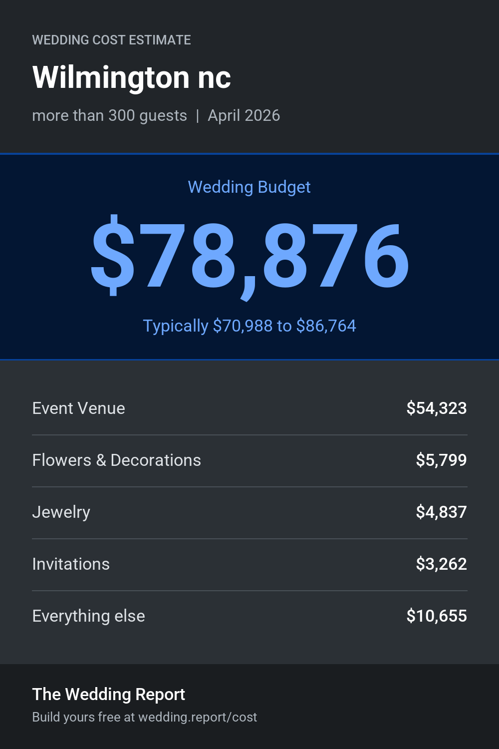 Wedding cost estimate for Wilmington nc