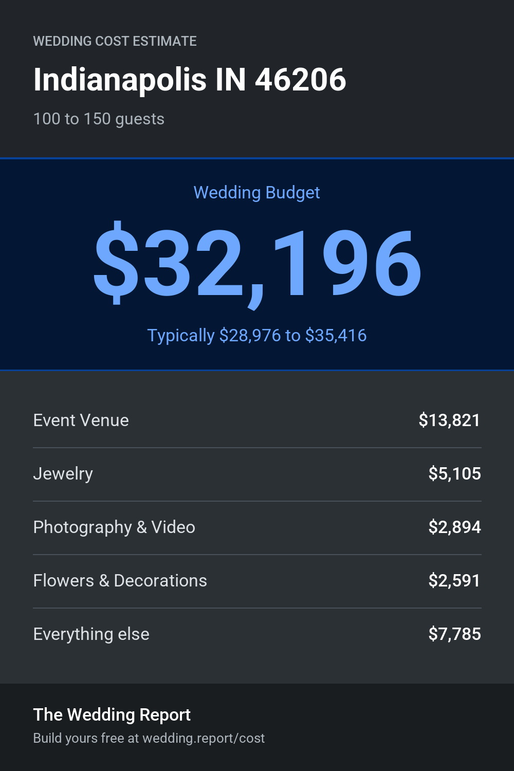 Wedding cost estimate