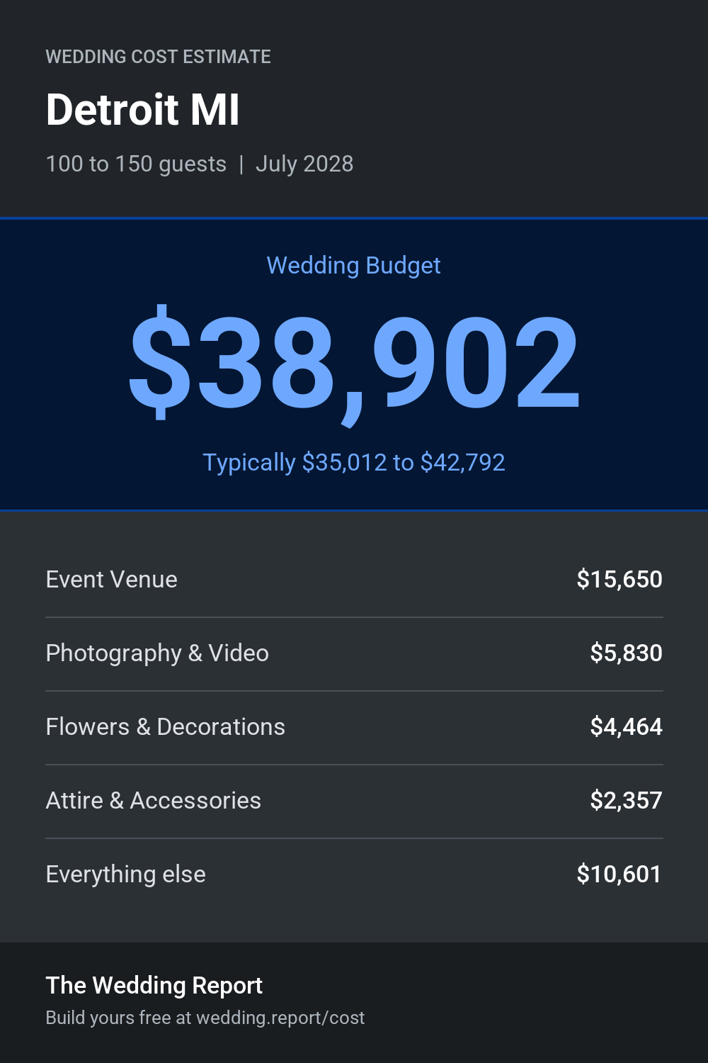 Wedding cost estimate for Detroit MI