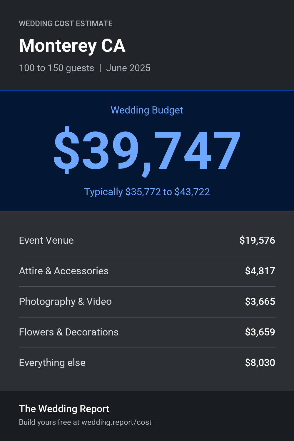 Wedding cost estimate for Monterey CA