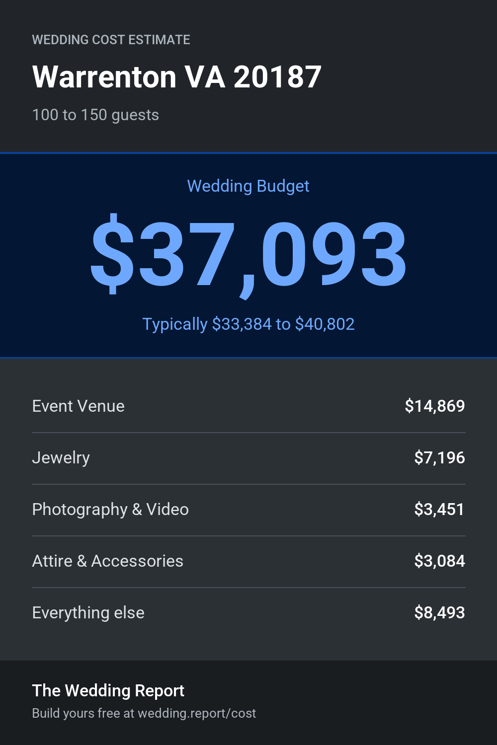 Wedding cost estimate