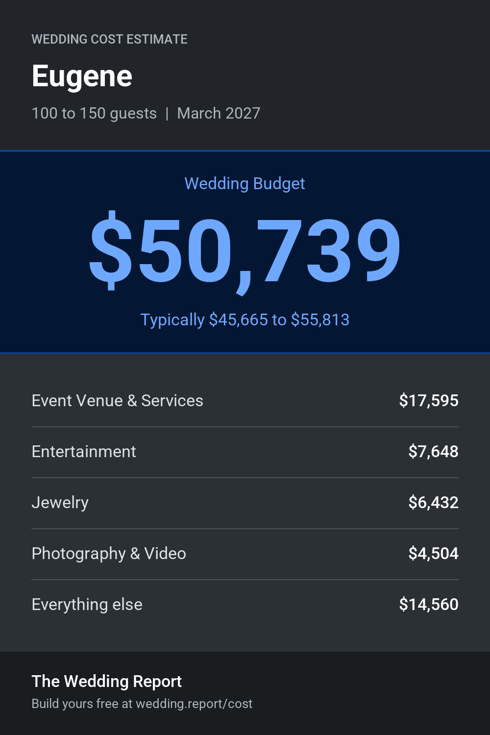Wedding cost estimate for Eugene