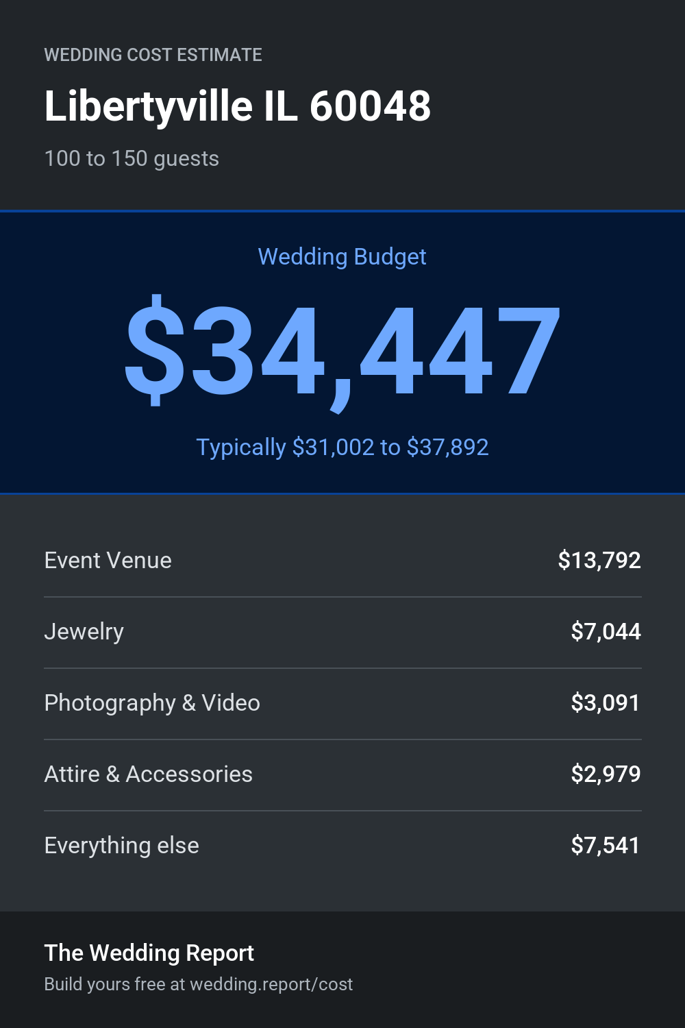 Wedding cost estimate