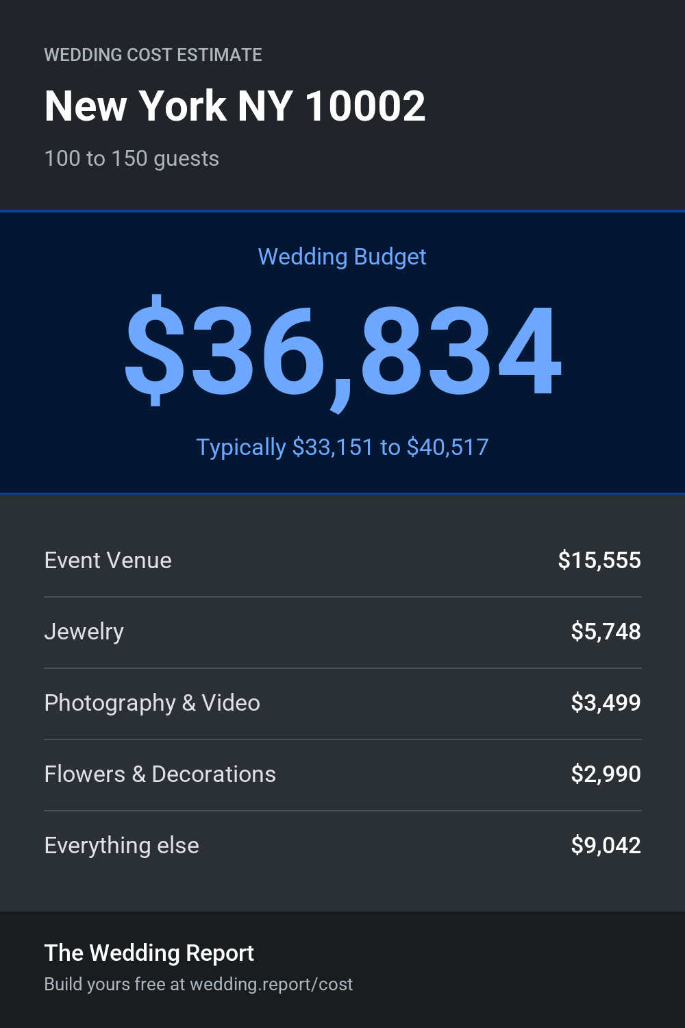 Wedding cost estimate