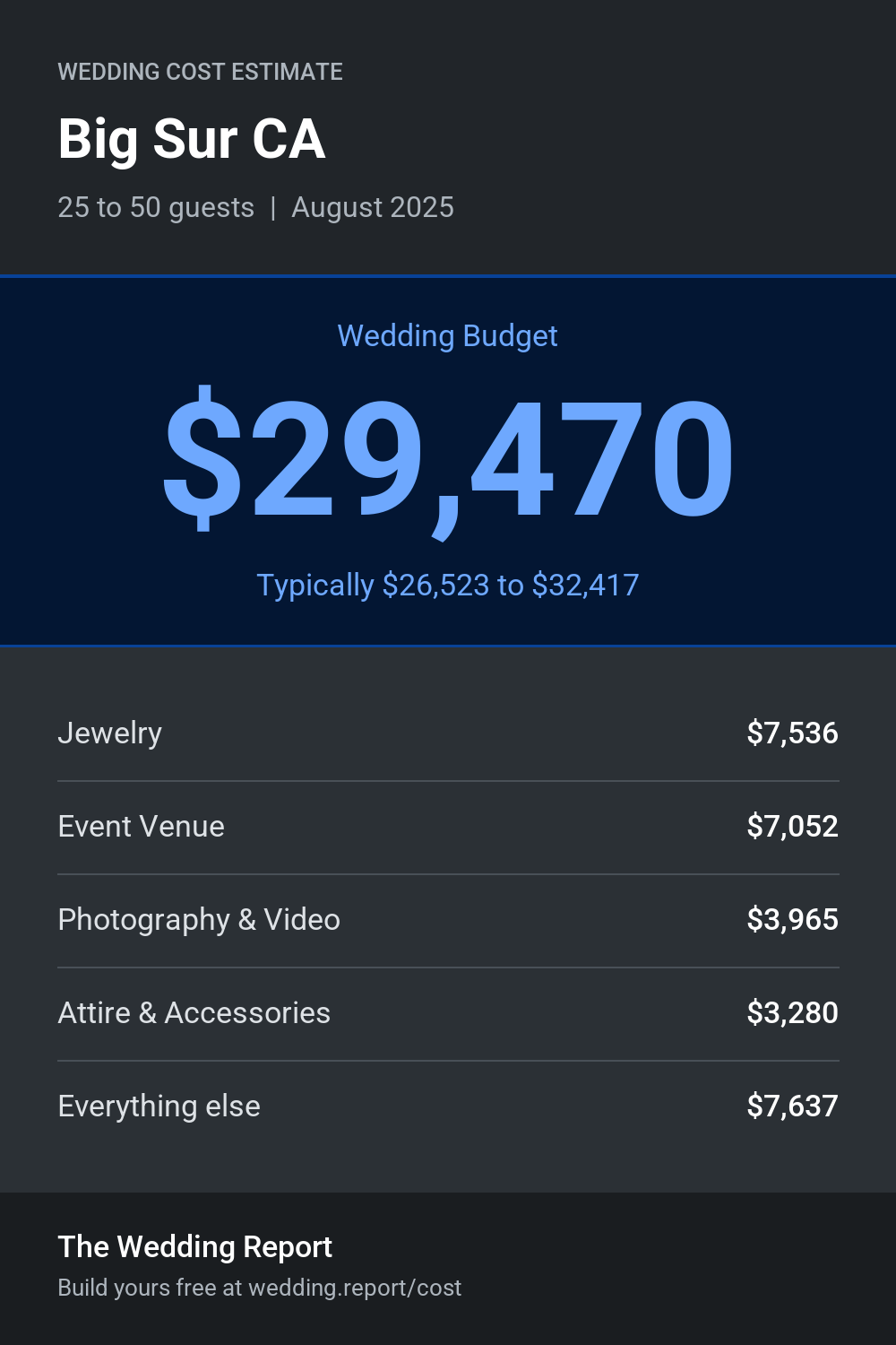 Wedding cost estimate for Big Sur CA