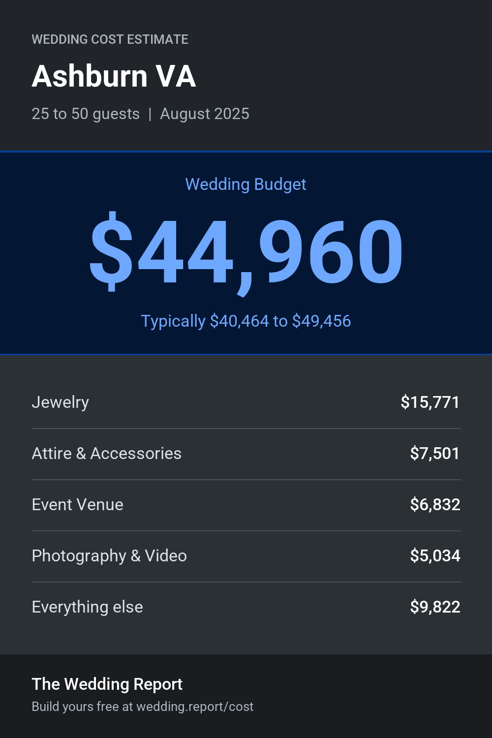 Wedding cost estimate for Ashburn VA