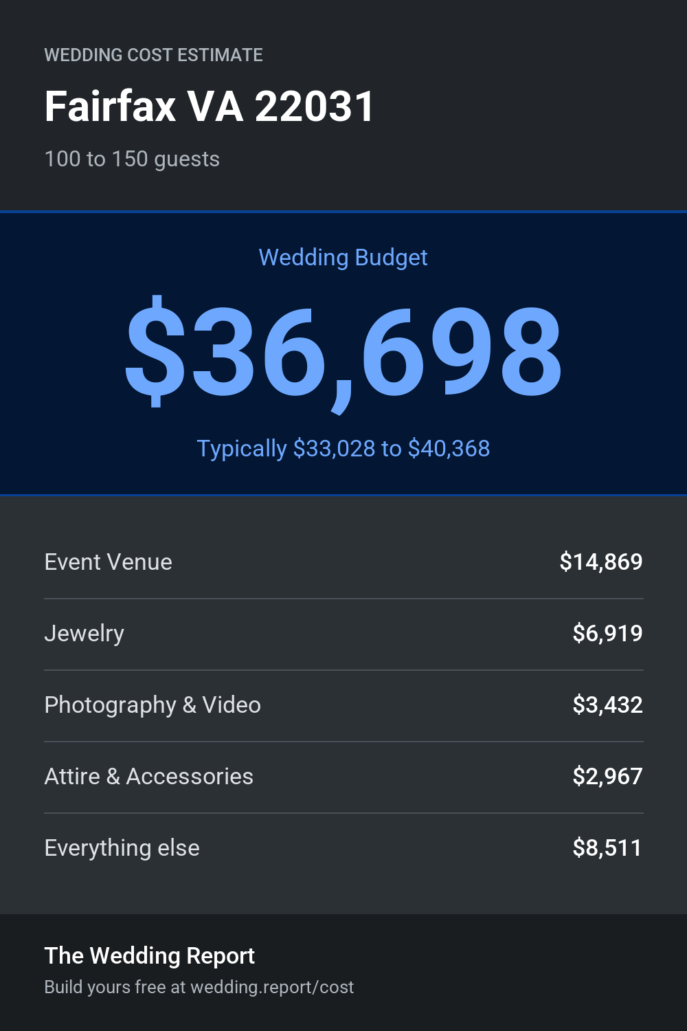 Wedding cost estimate