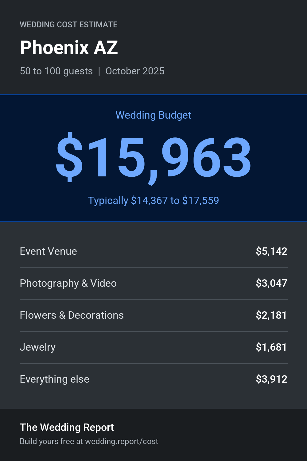 Wedding cost estimate for Phoenix AZ
