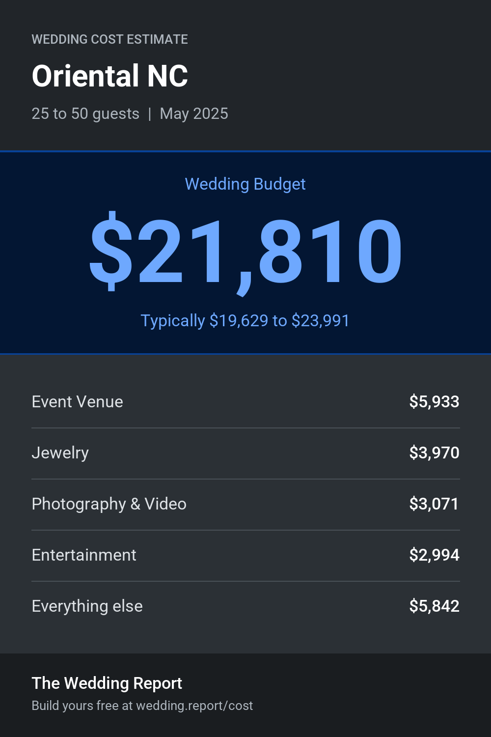 Wedding cost estimate for Oriental NC